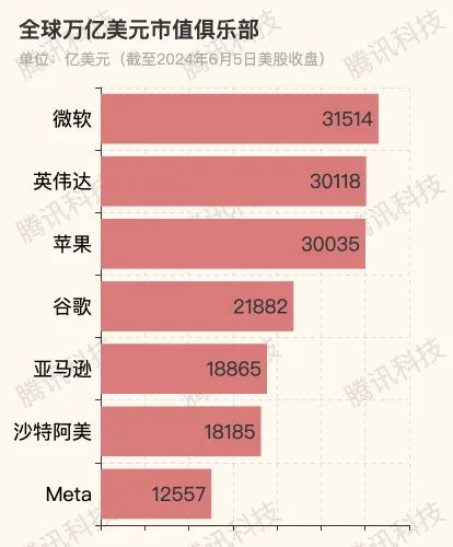 英偉達(dá)市值首破3萬億美元，超越蘋果位居次席，軟件與云計算成增長新引擎