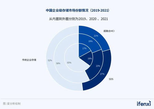2023愛分析·軟件定義存儲廠商全景報告 云時代下的存儲新范式