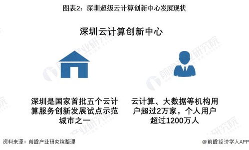 2022年深圳市云計(jì)算軟件行業(yè)市場規(guī)模及2023年產(chǎn)業(yè)鏈協(xié)同發(fā)展前景分析